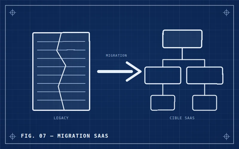 Schéma blueprint : monolithe legacy migré vers une architecture SaaS