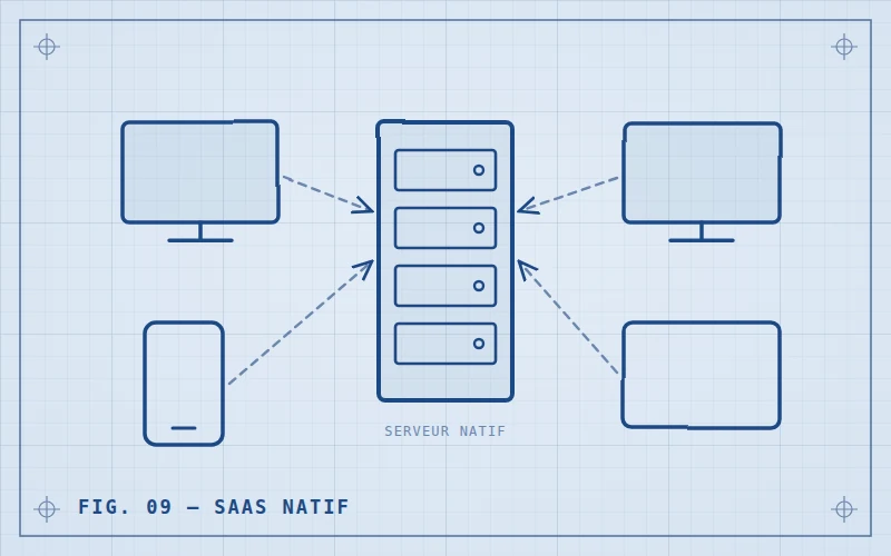 Schéma blueprint : serveur natif et clients