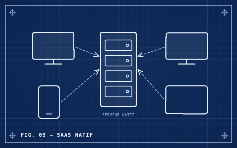 Schéma blueprint : serveur natif et clients